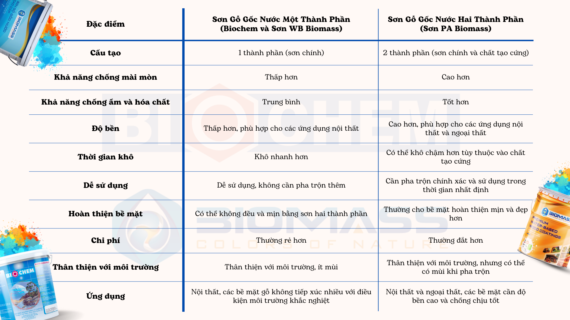 bang-so-sanh-son-go-goc-nuoc-1-thanh-phan-va-2-thanh-phan