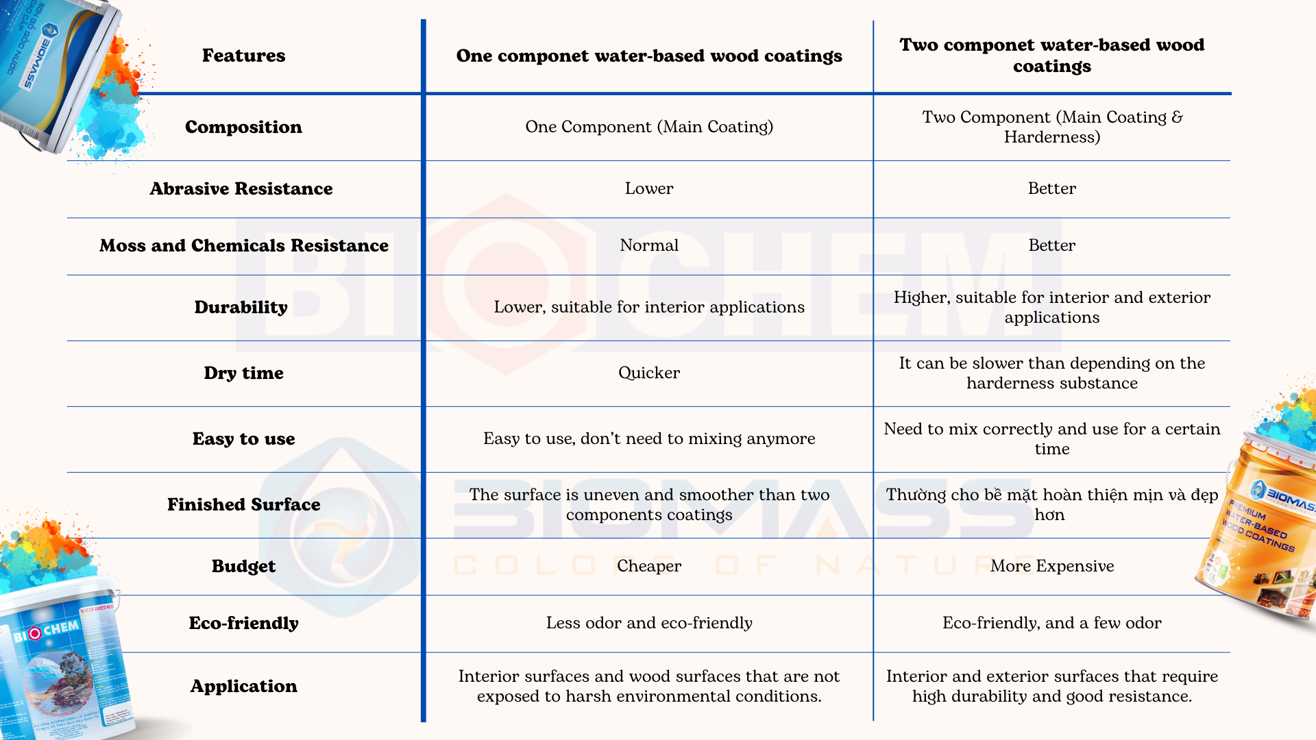 comparing-one-component-water-based-wood-coating and-two-component